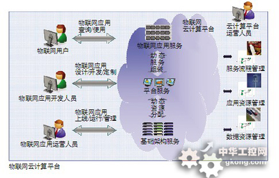 物聯網云 實現物聯網的靠譜選擇